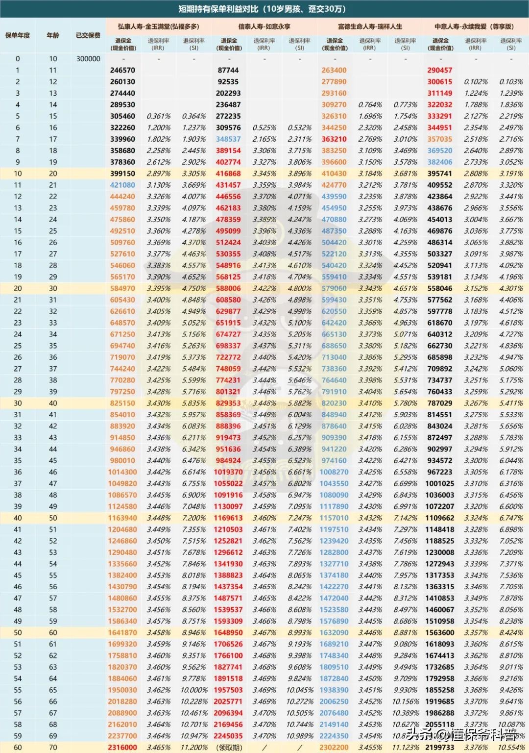 趸交增额终身寿险退保,趸交增额终身寿险缺点