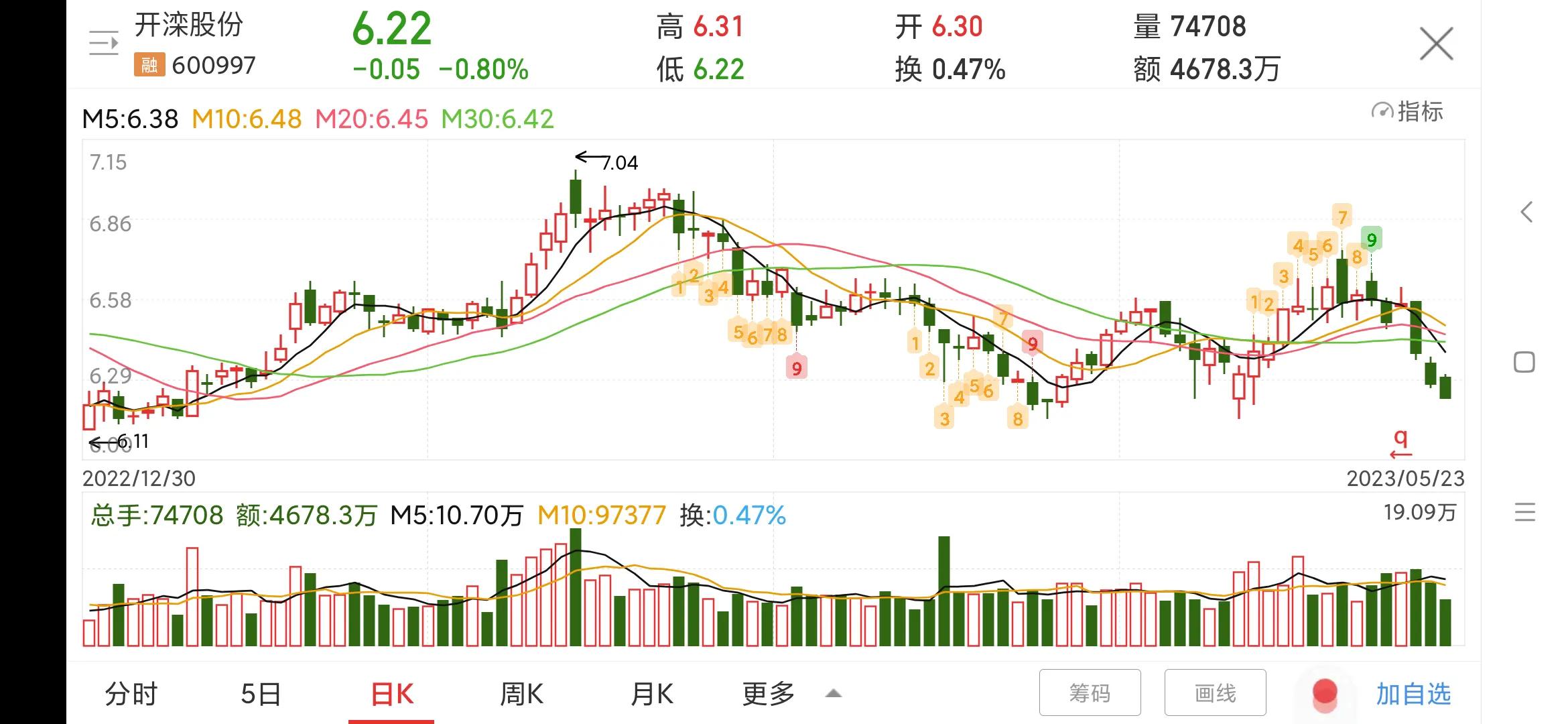 600997开滦股份今日走势,600997开滦股份股票行情