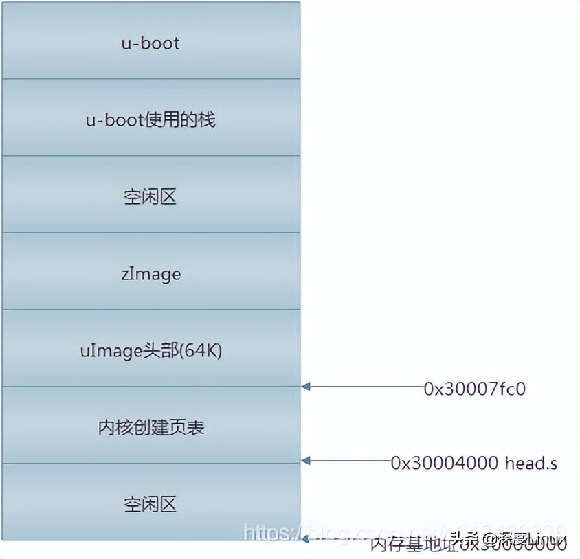 「设备树」dtb给内核的两种工作模式