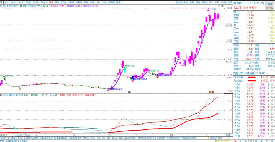 通达信三线擒牛,通达信三线合一选股指标