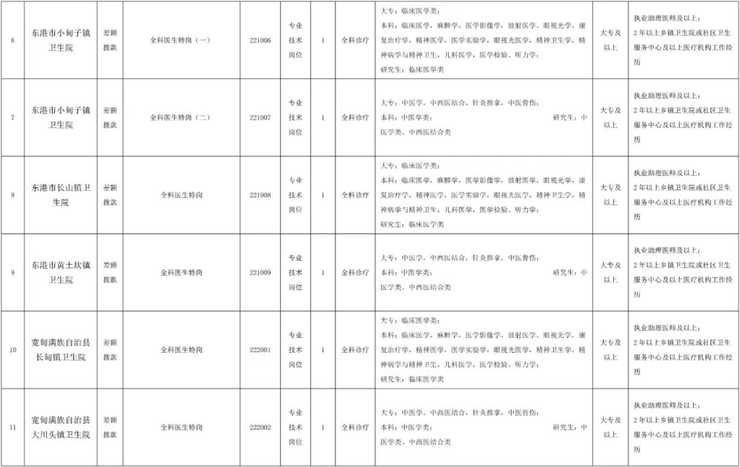 2020丹东各医院招聘,全科医生特岗计划是什么
