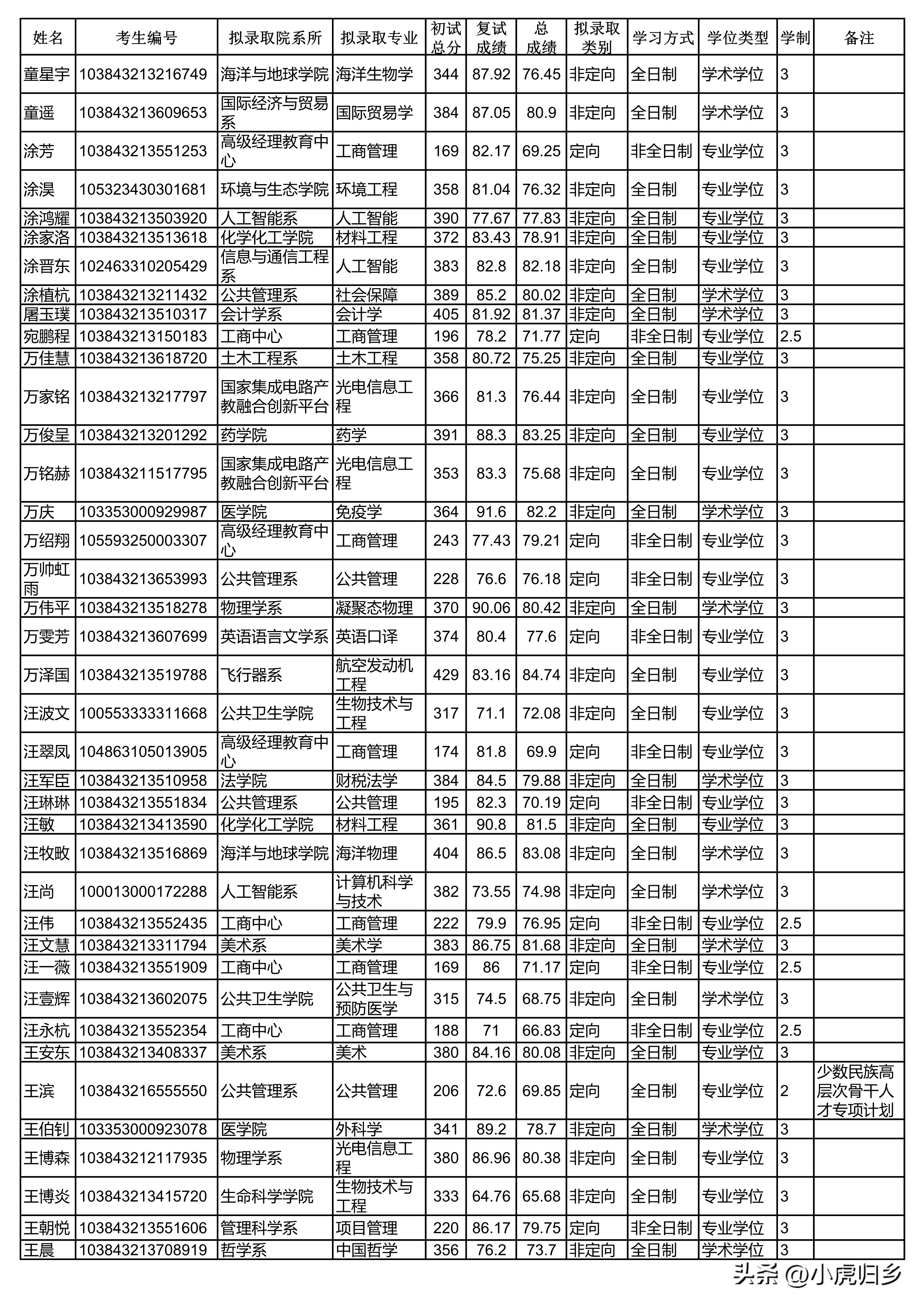 厦门大学2024研究生拟录取公示期,厦门大学2020硕士研究生录取名单