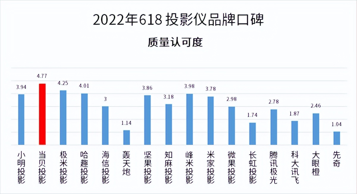 当贝投影仪性价比超高的有哪些,618当贝投影哪款好