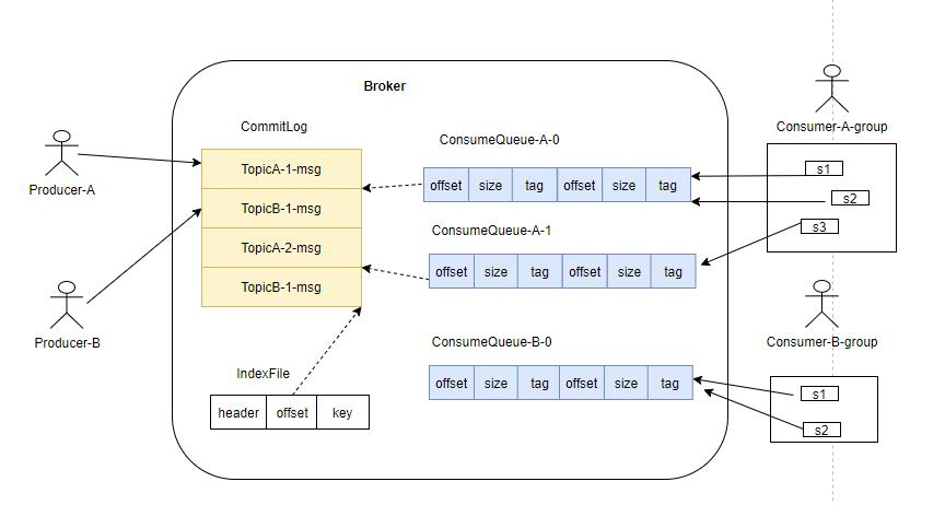 rocketmq顺序消息实现原理,rocketmq设置多个nameserver