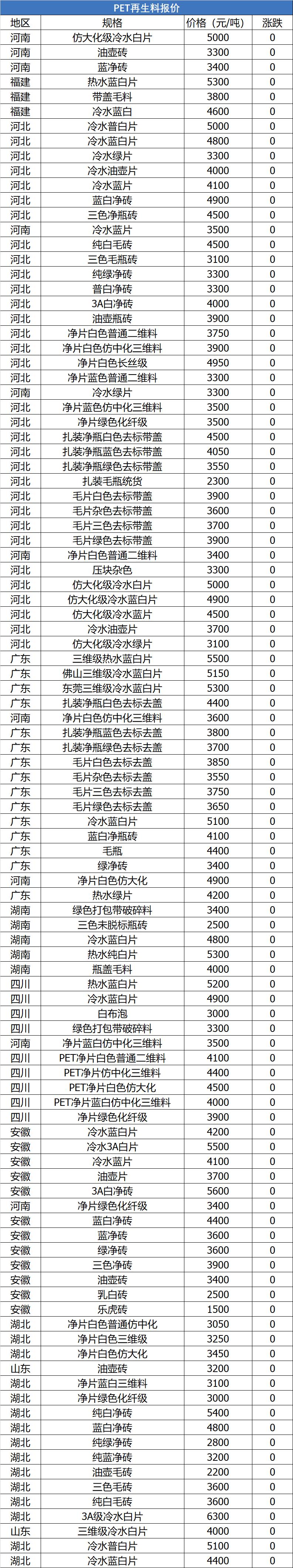29日塑料行情！跌势不止！PC大跌4356！EVA、ABS、GPPS全线下跌