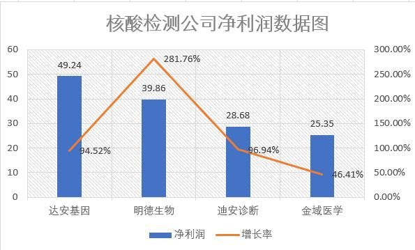 新冠检测国内市场份额,新冠检测公司两年赚72亿