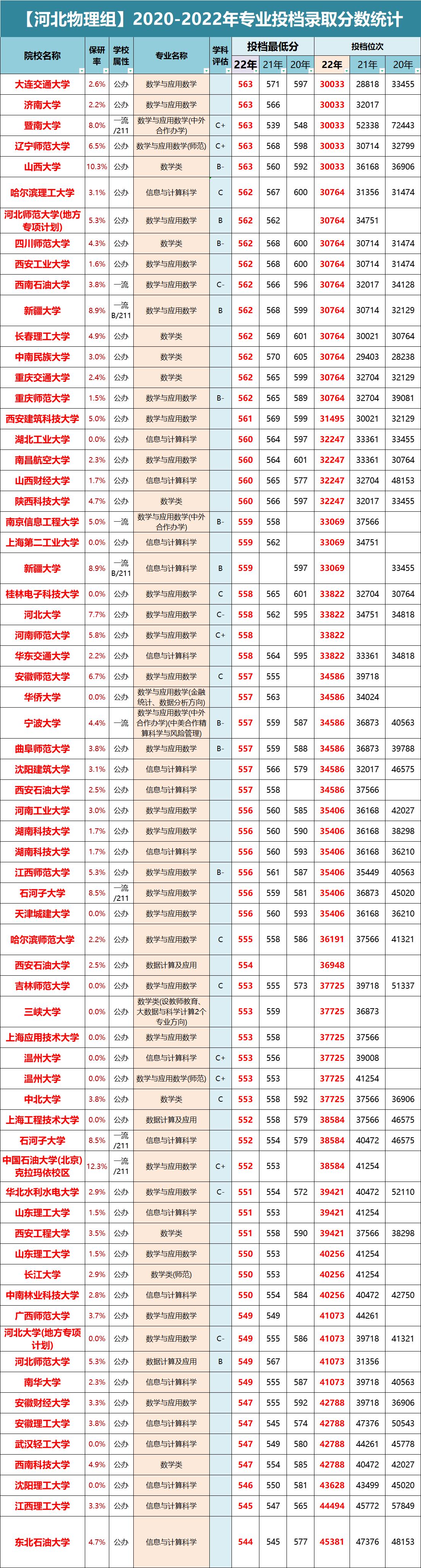 河北2022年物理类各批次投档线,河北高考录取物理组各专业投档线