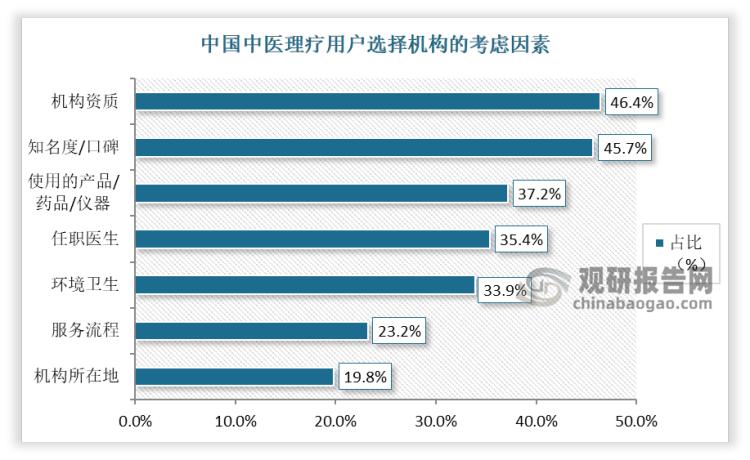 理疗行业现状及前景,中医理疗的行业风险