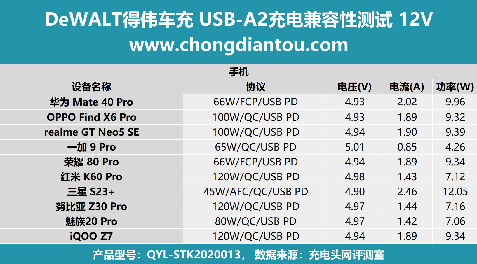 车载充电器隐藏式66w评测,得伟车载充电器评测