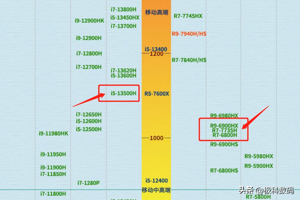 核显笔记本电脑推荐6800h,新手笔记本推荐最新显卡