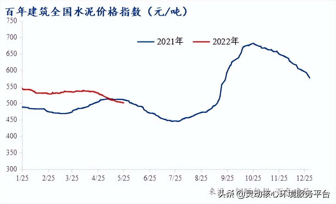 最近水泥降价原因分析,多地水泥价格跌