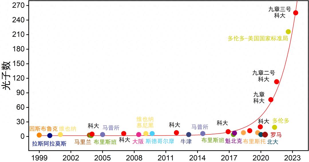 突破时空极限！研制成功百万倍加速器！