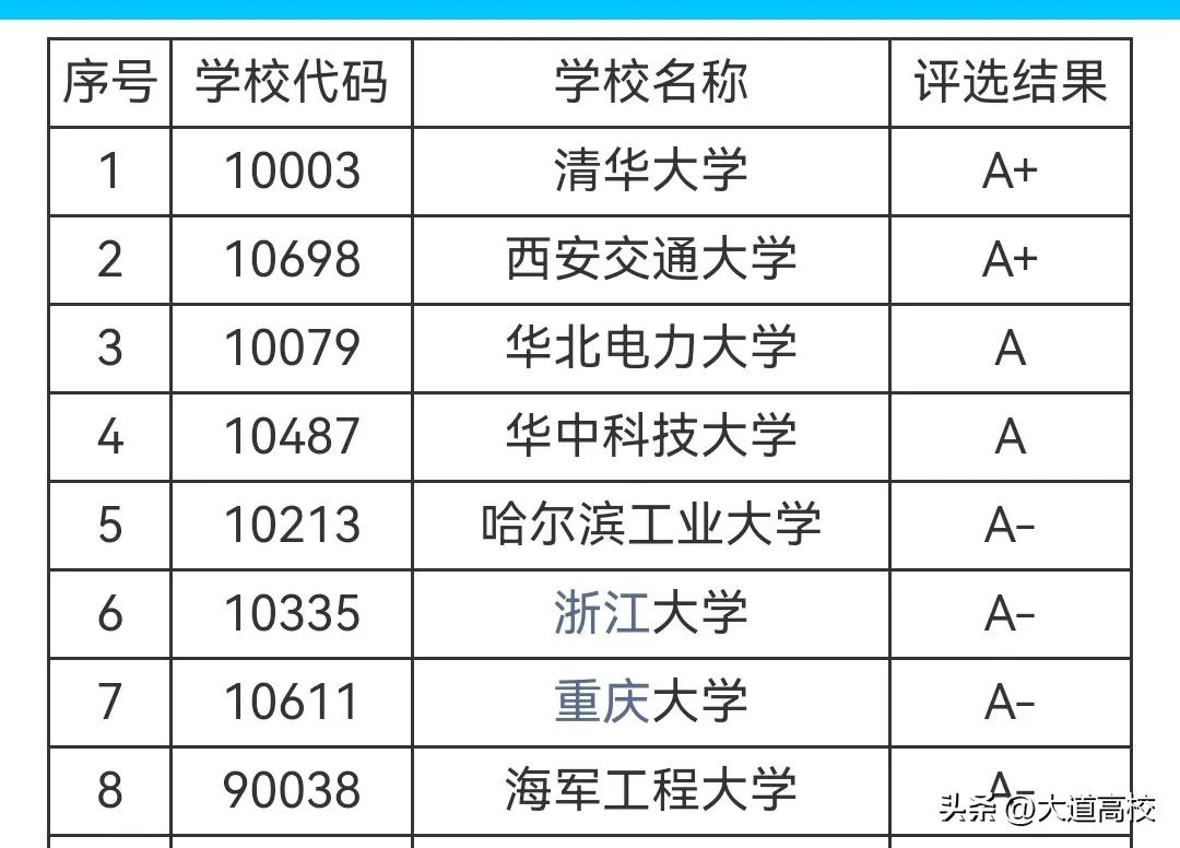 电气2024高校排名,2023软科大学电气排名