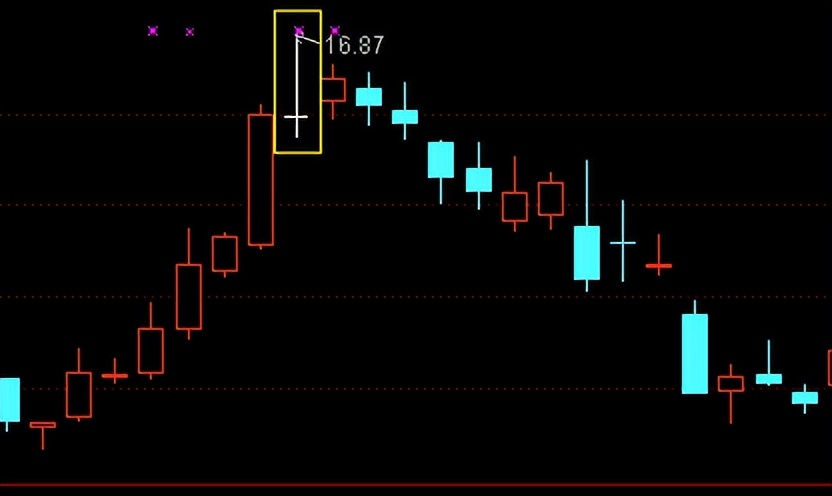 k线入门基础知识大全,从零开始学k线新手入门