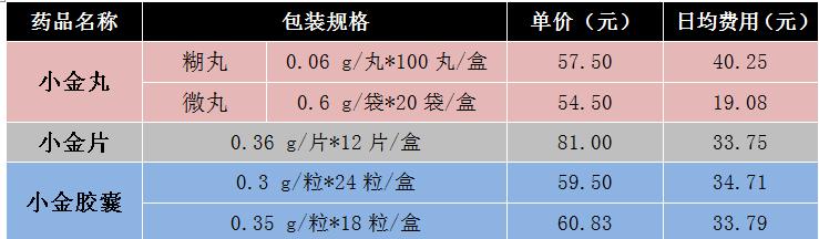 小金胶囊与哪个中成药疗效相同,中成药小金丸有几种