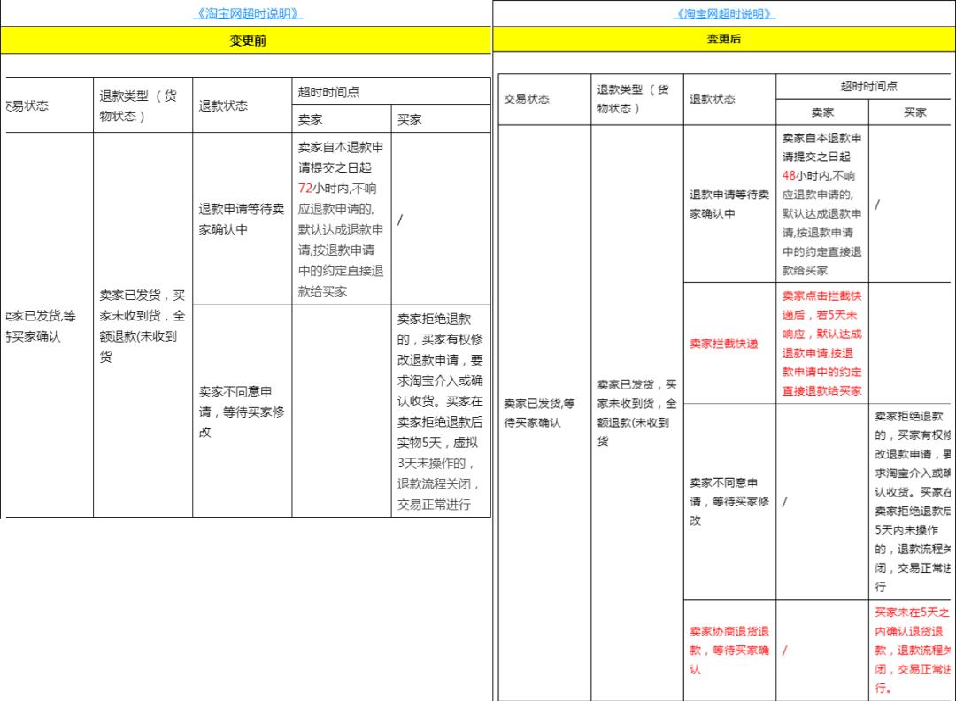 淘宝规则升级如何避开规则雷区,淘宝新规揽收不能超过多少时间