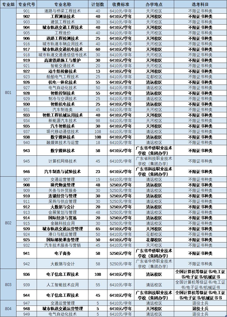 3+证书高职高考什么专业都能报吗,3+证书高职高考可以随便选专业吗