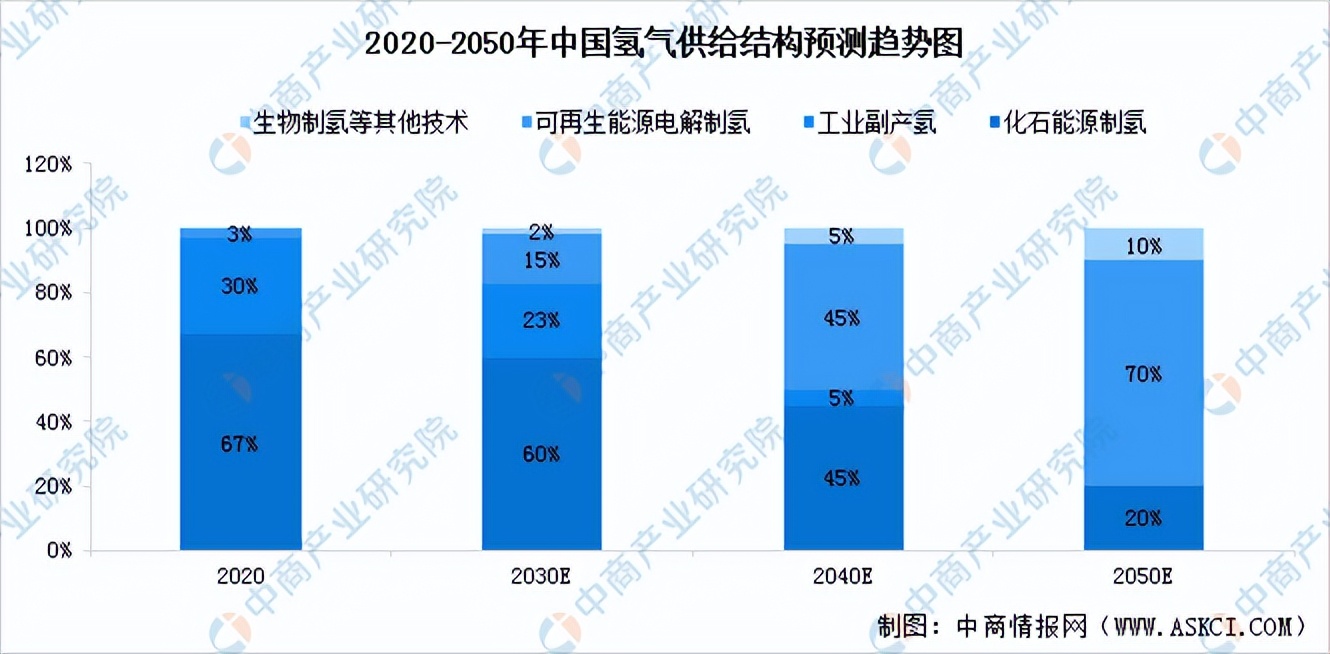 2023中国氢能源行业分析报告,氢能源产业链投资分析