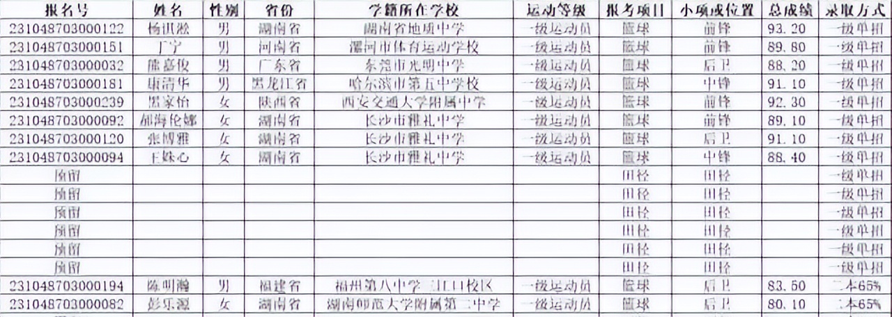 光明183前锋、“长沙詹姆斯”在列！华科男女篮发力！前三预定？