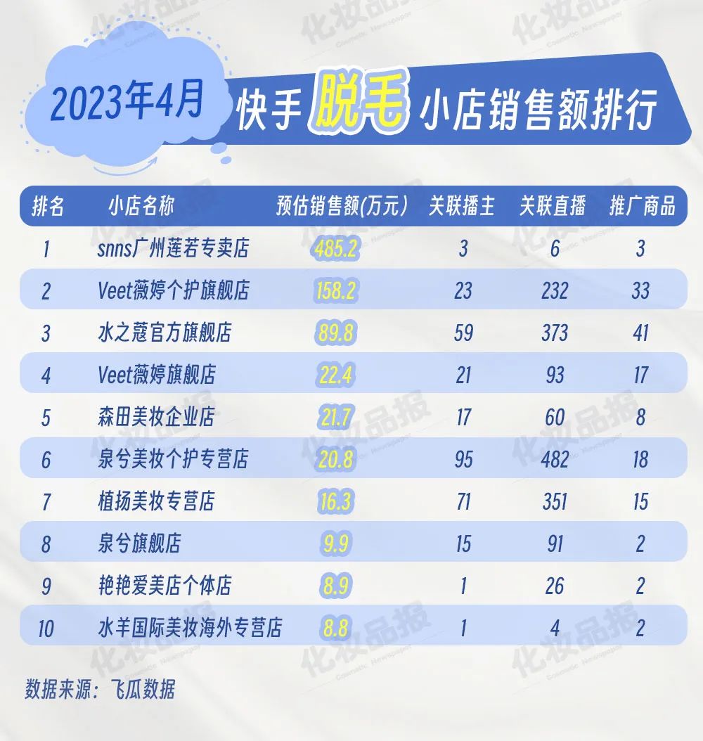 抖快脱毛大作战，一品牌靠3个播主30天卖了近500万元