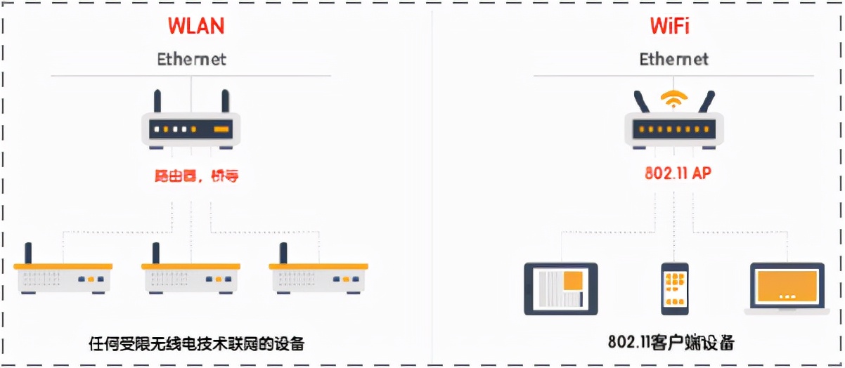ipadwlan和wifi的区别,wlanonly是什么意思
