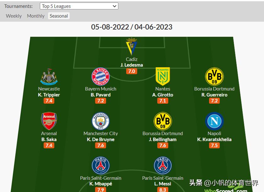 欧洲五大联赛水平排名西甲第一,2022欧洲五大联赛评分