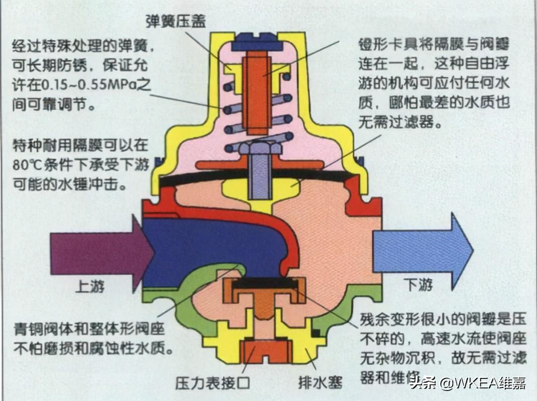 减压阀工作原理有止回功能吗,减压阀的构造和原理