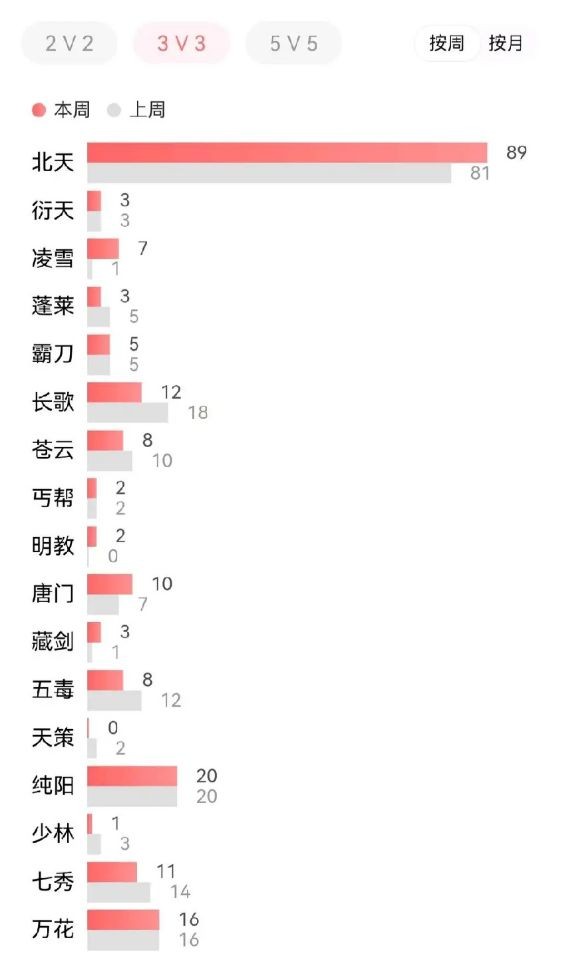 剑网三七秀大扇子是治疗还是输出,剑网三七秀和万花哪个pve厉害