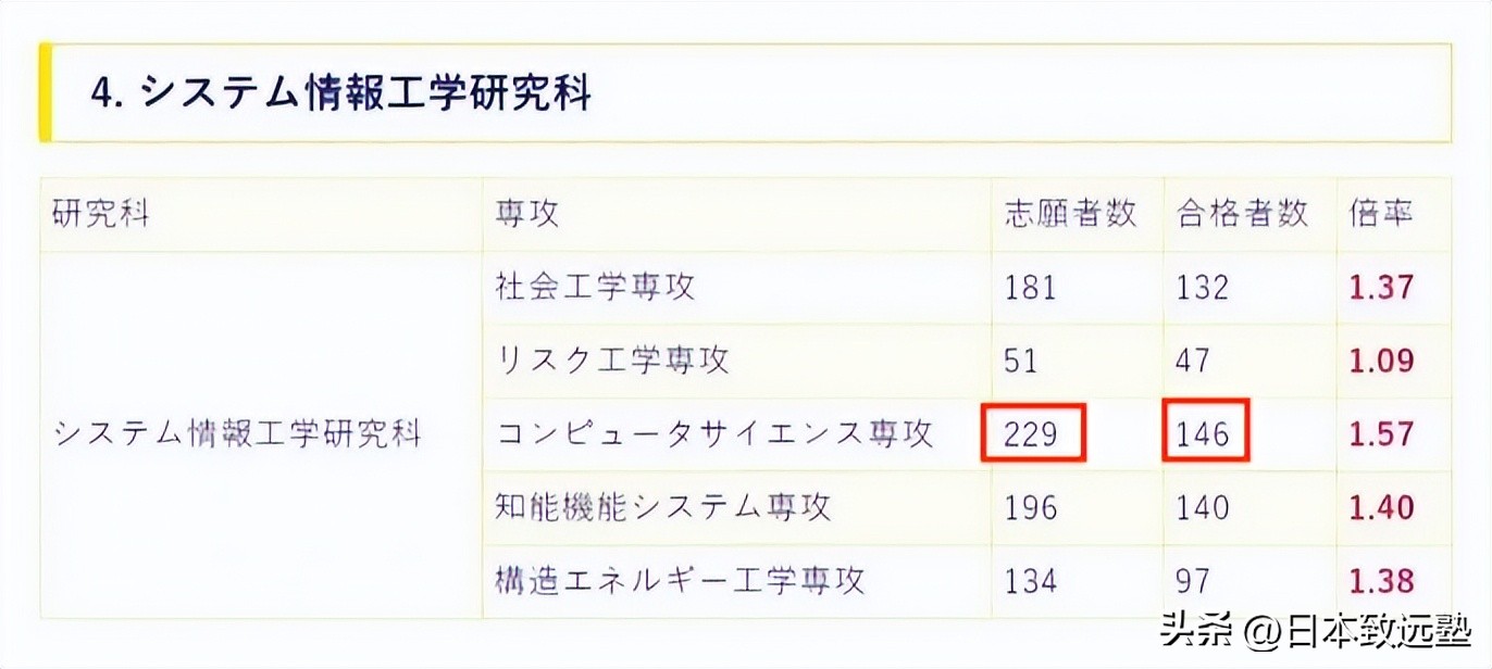 日本情报学留学条件,日本情报学研究生考试科目