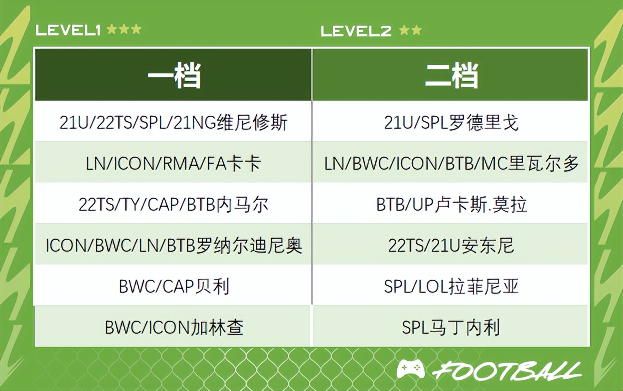 fifaonline4巴西代表队排名,fifaonline4巴塞罗那最新强阵