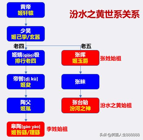 韩国黄姓和中国黄姓是一个祖先吗,黄姓起源祖先是谁