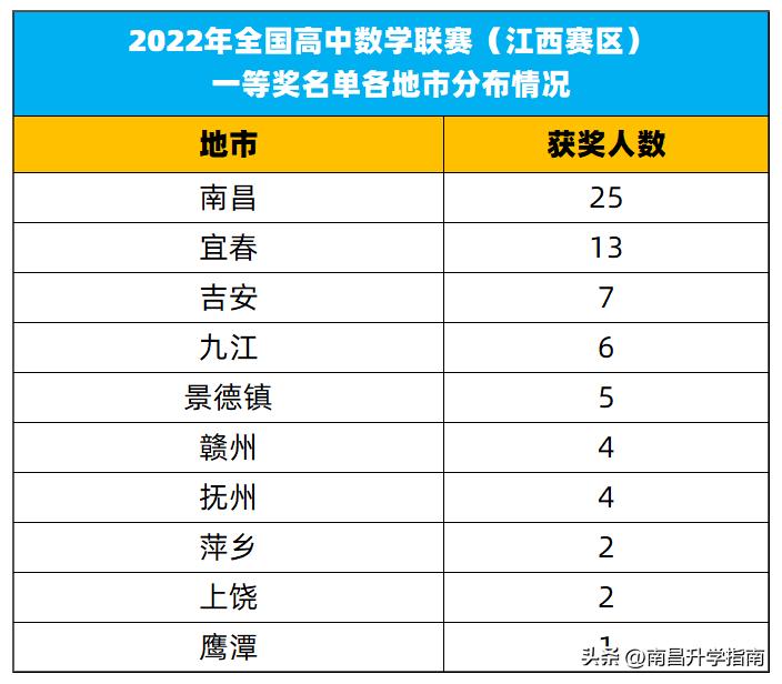 2021江西数学竞赛省二等奖名单,2022省级数学竞赛二等奖名单