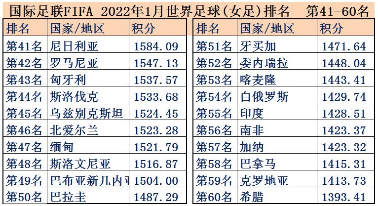 女足世界排名最新排名一览表,女足2019夺冠视频