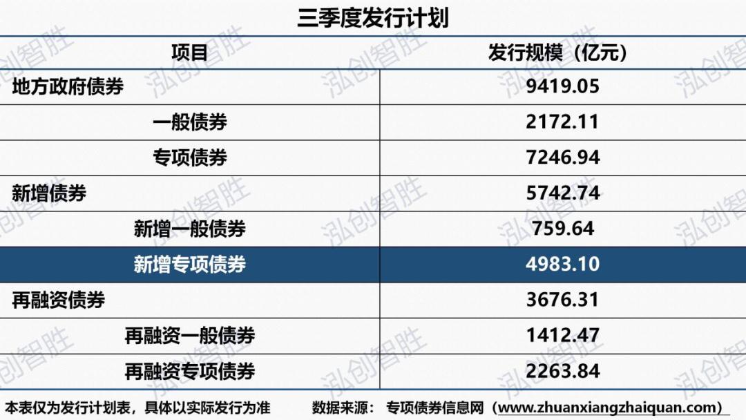 多地公布三季度地方债发行计划,地方债首次突破40万亿