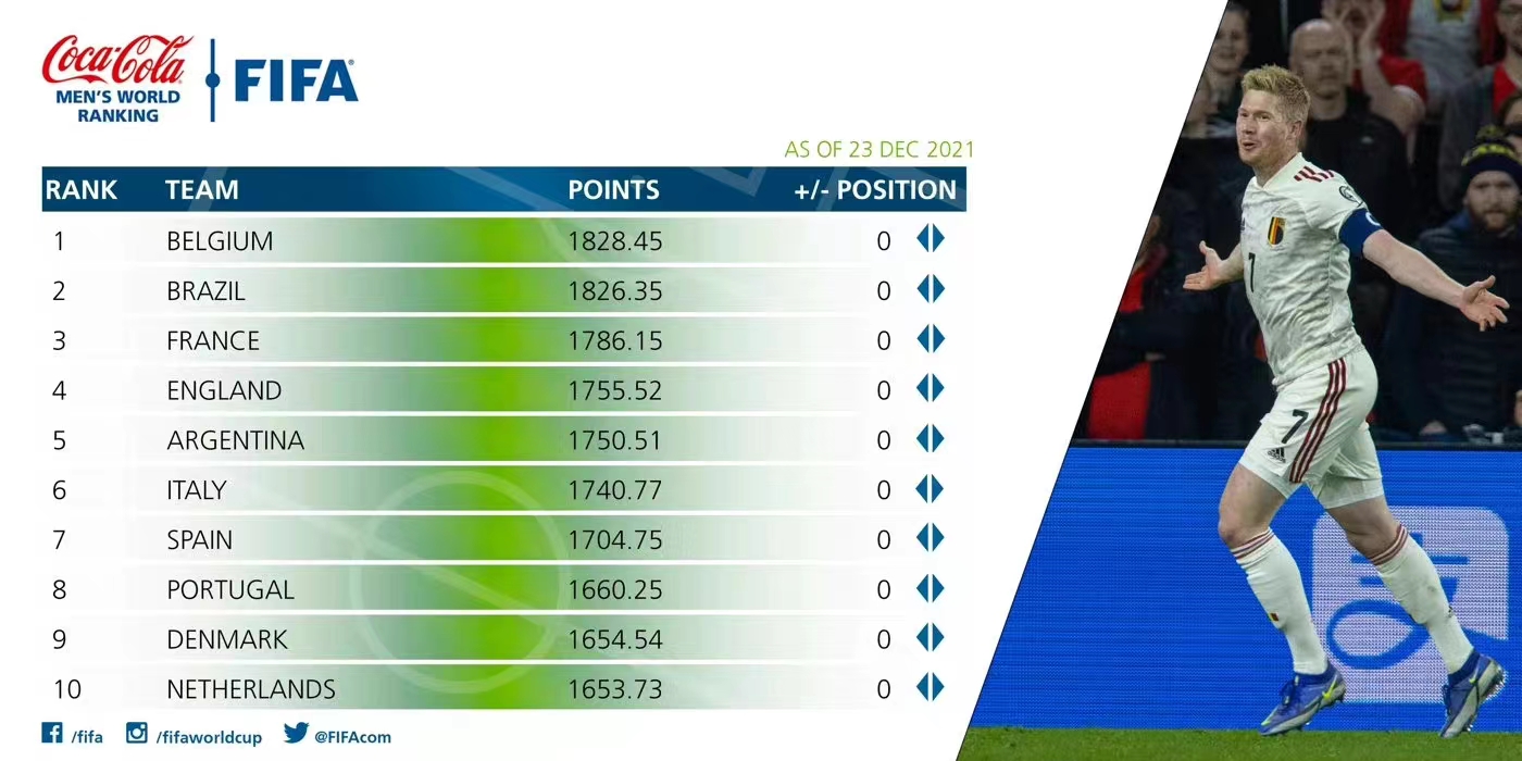 比利时fifa排名第一为啥夺不了冠,fifa男足最新排名比利时