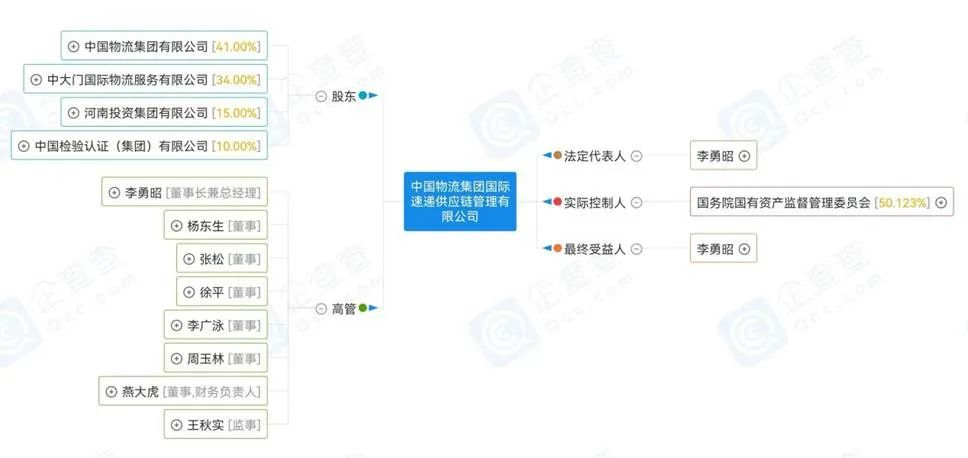 中国物流集团成立跟快递有关系吗,中国物流集团国际速递供应链
