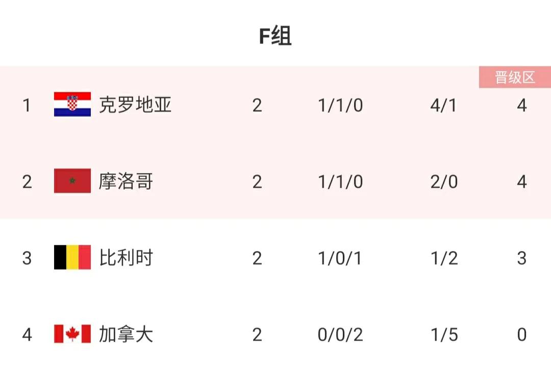 世界杯f组积分榜最新排名,世界杯最新积分榜比利时