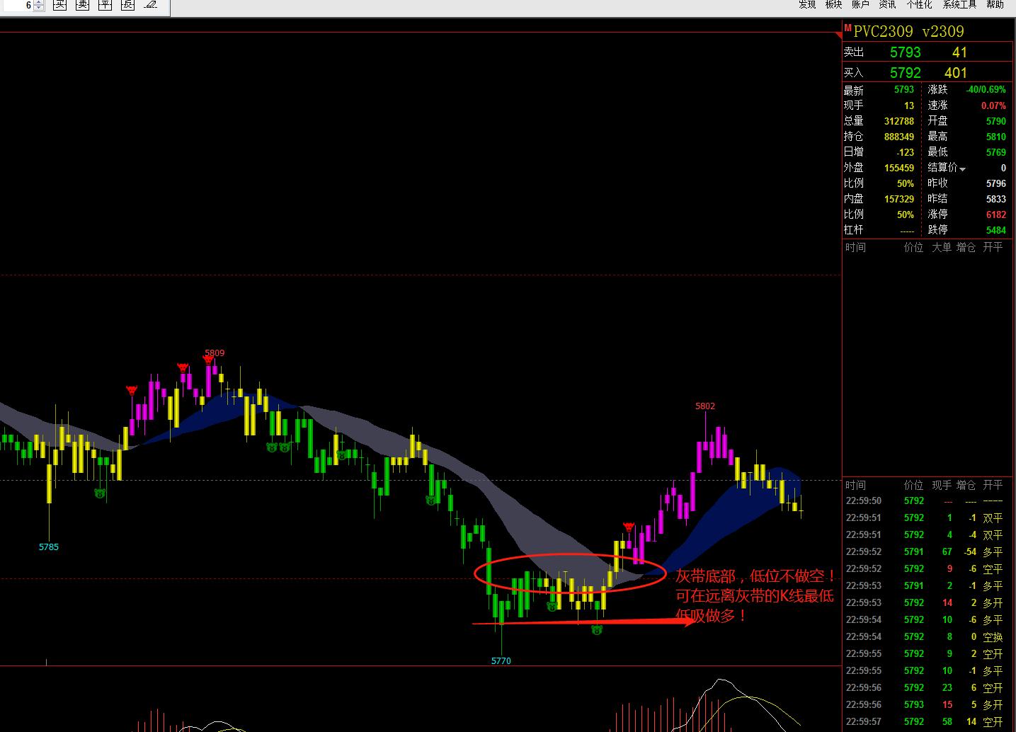 日内期货5分钟短线精准买入法,日内股指期货开仓技巧