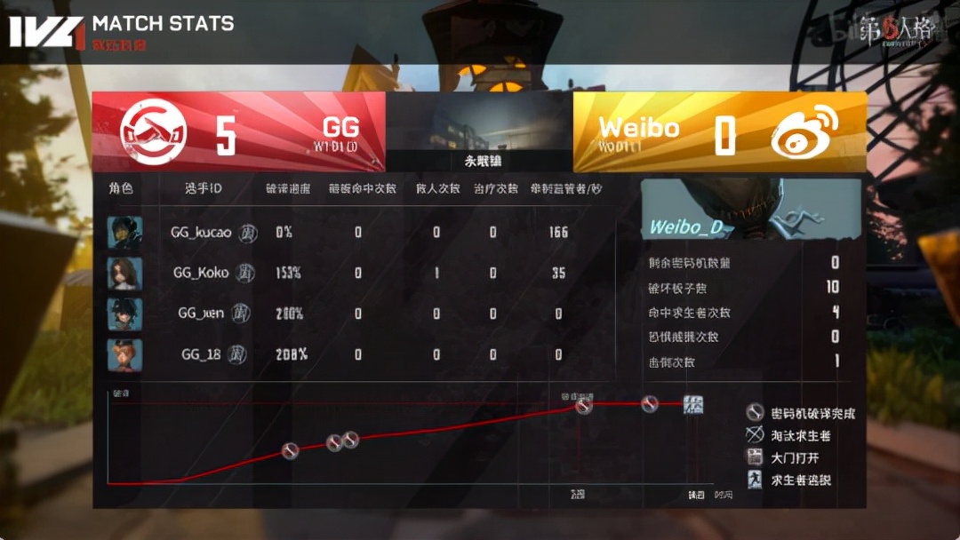 第五人格ivl夏季赛gg战队,第五人格ivl夏季赛gg对gr夺冠回放