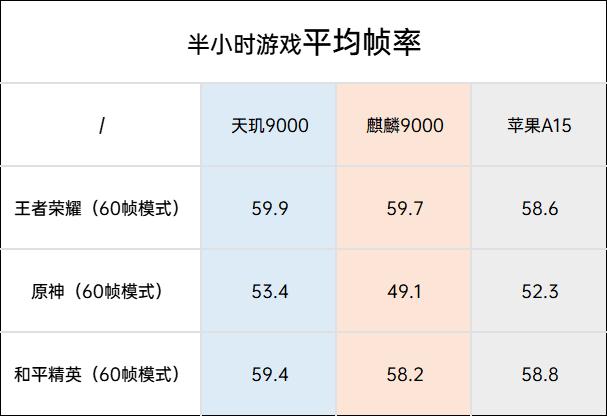 天玑9000处理器实测对比A15、麒麟9000处理器，这结果你满意吗？
