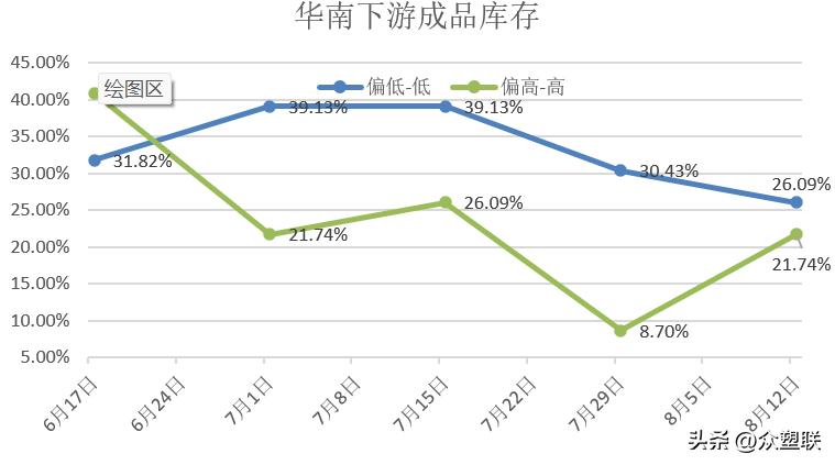 华南PVC下游：开工管膜提高型材下降，原料库存下降成品库存增加