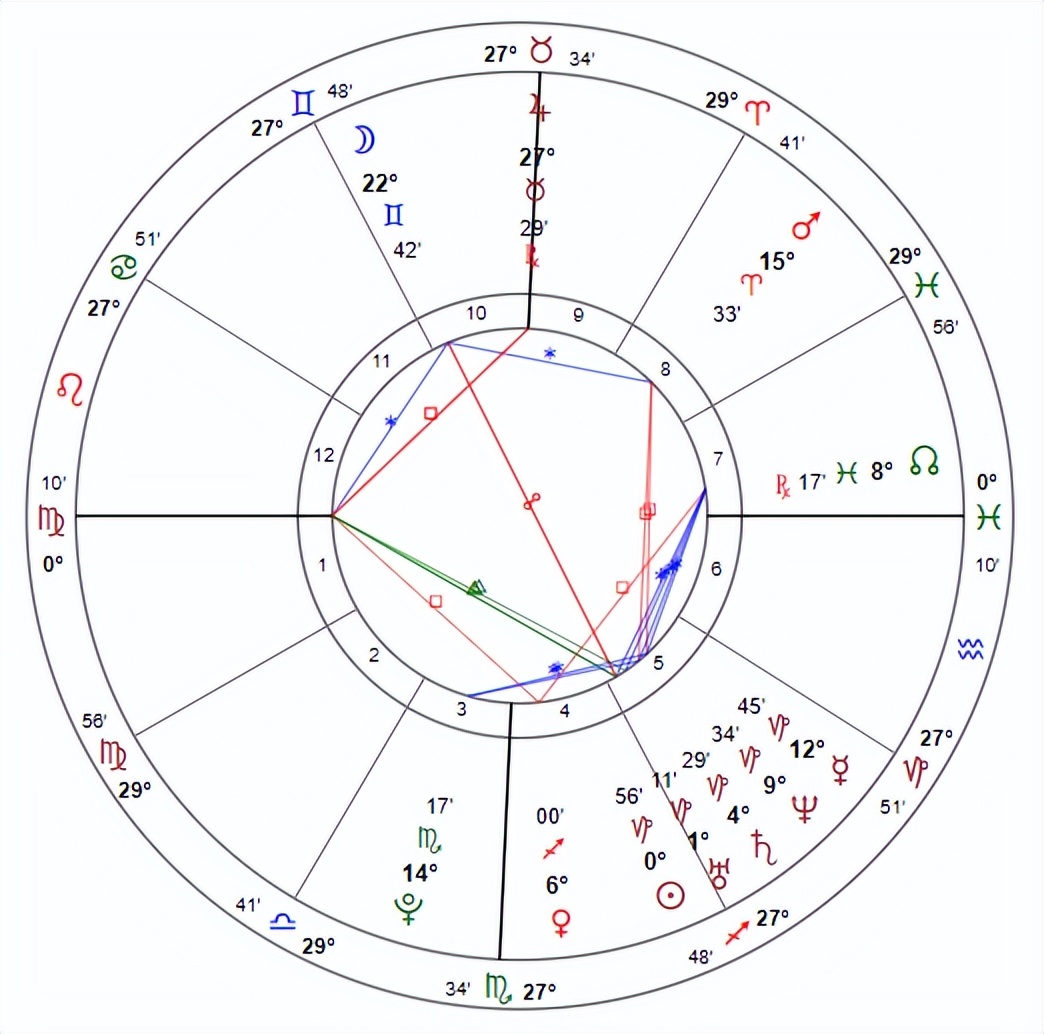 5分钟教你学会看星盘,新手从零开始学看星盘