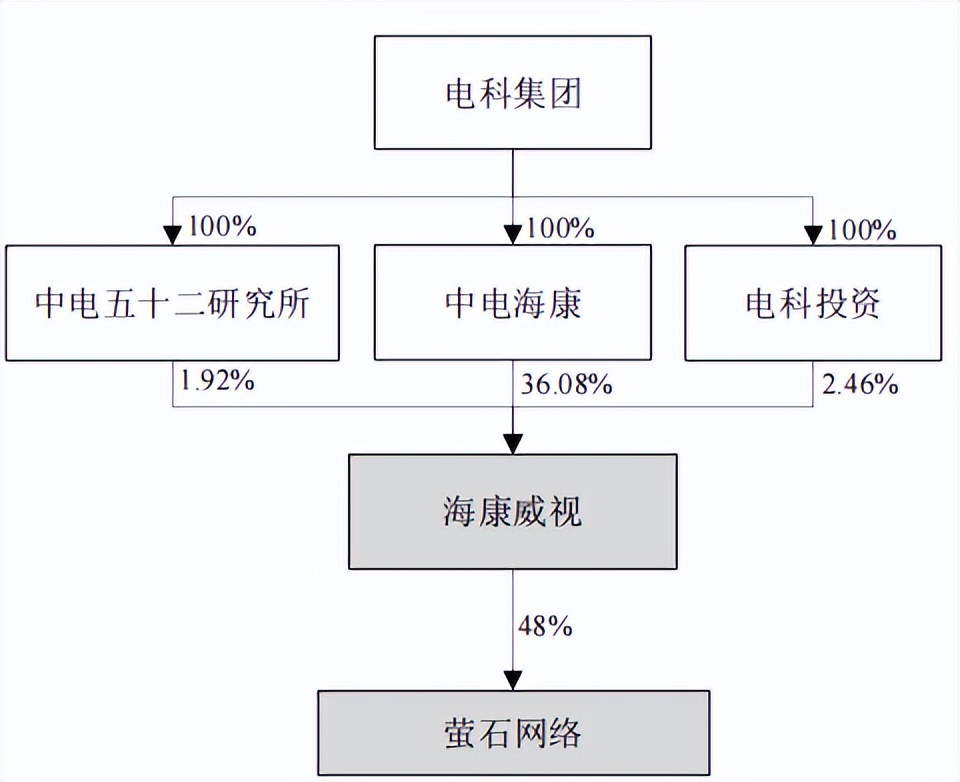 萤石软件公司和海康关系,海康威视子公司萤石网络