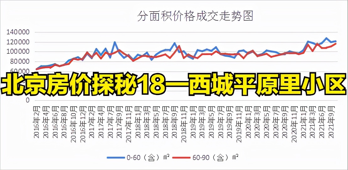 北京西城平原里二手房价走势,北京房价探秘丰汇园房价