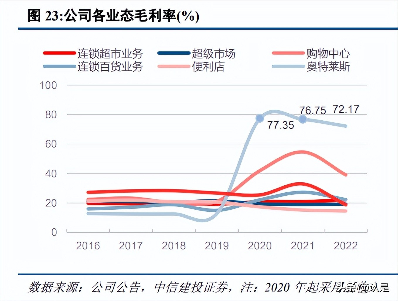 百联股份的分析报告,百联股份分析