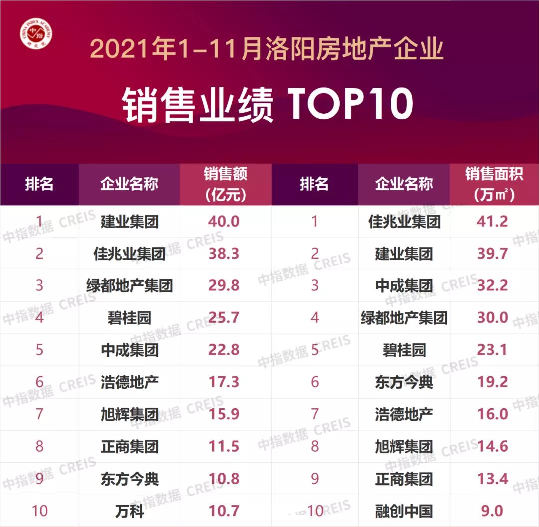 2022年洛阳房地产销售排行榜,2021洛阳第一季度房产销量排行榜