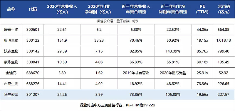 高瓴华兰疫苗,华兰疫苗申购价值