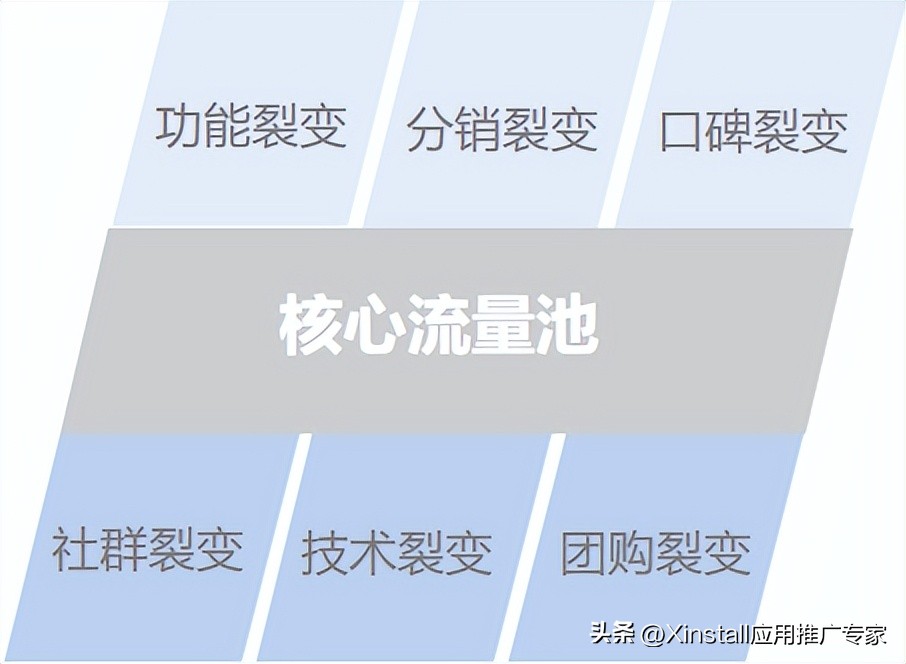 存量时代，App分享统计如何高效实现App用户裂变？