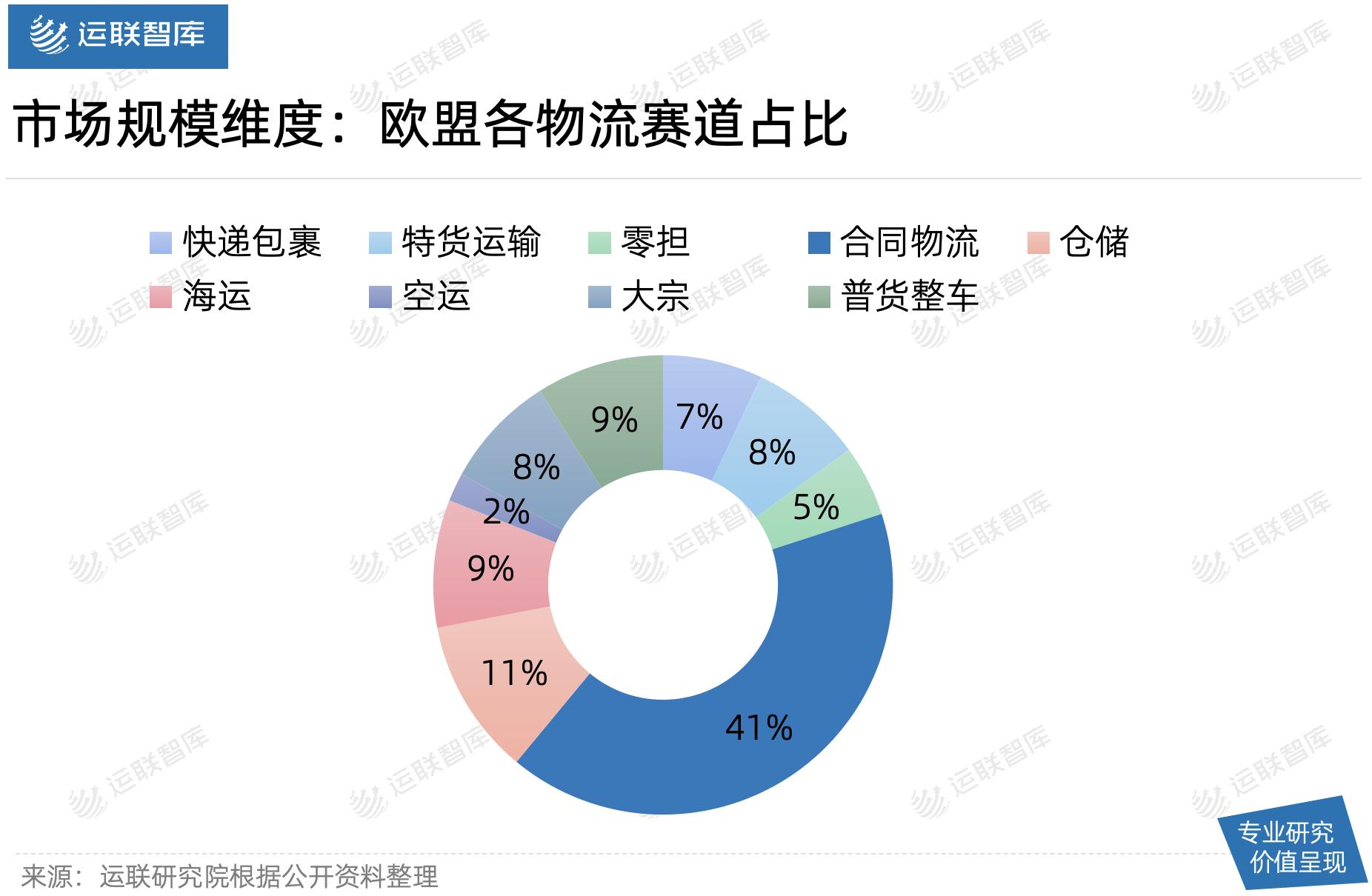 「深度」解析欧盟物流市场：公路运输为什么占主导？