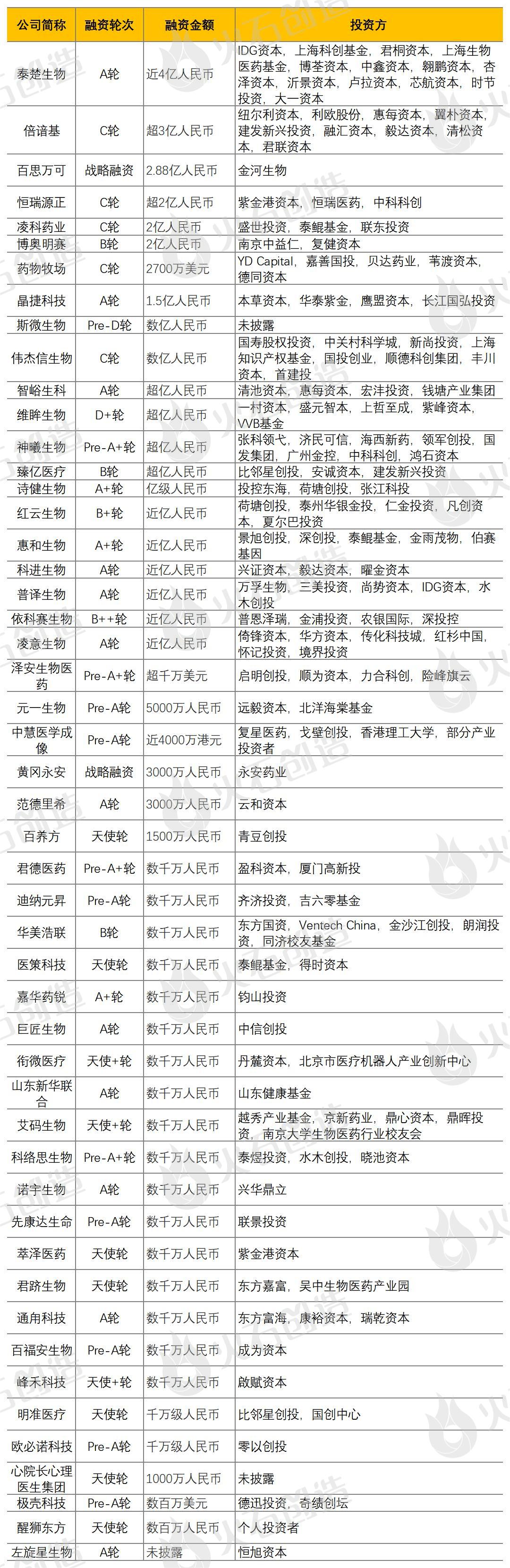 生物医药最新融资消息,生物医药融资报告